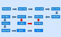 長沙網站建設公司如何為客戶提供優質的服務?
