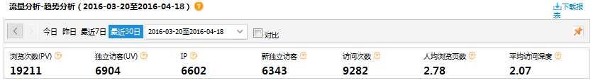 看“五福山莊”如何破解自然流量低的困局
